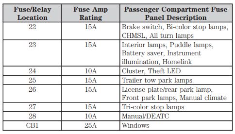 2008 Ford Explorer fuse box diagram