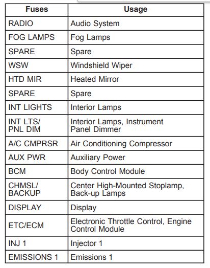 2006 Chevrolet Impala Cigarette lighter fuse