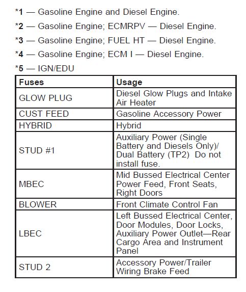 2005 Chevrolet Silverado Cigarette lighter fuse