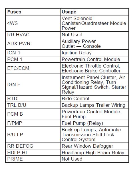 2005 chevy silverado cigarette lighter fuse location 3500 OBD2/Cigarette Chevrolet Silverado 1500 2005 Fuse