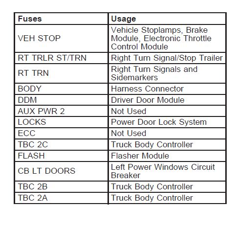 cigarette lighter fuse 2004 chevy silverado 2004 Chevrolet Silverado 2500 fuse box diagram