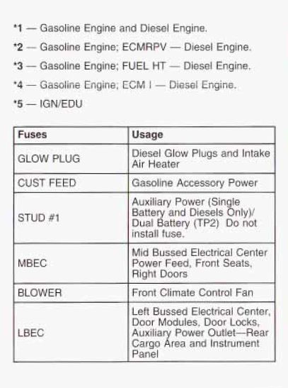 2003 Chevrolet Silverado 1500 Cigarette lighter fuse