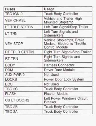 2003 silverado cigarette lighter fuse 2003 Chevrolet Silverado Cigarette lighter fuse