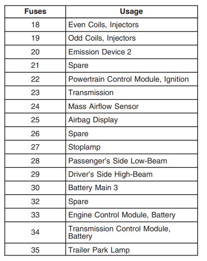 2007 chevy equinox cigarette lighter fuse location 2007 Pontiac Torrent Cigarette lighter fuse