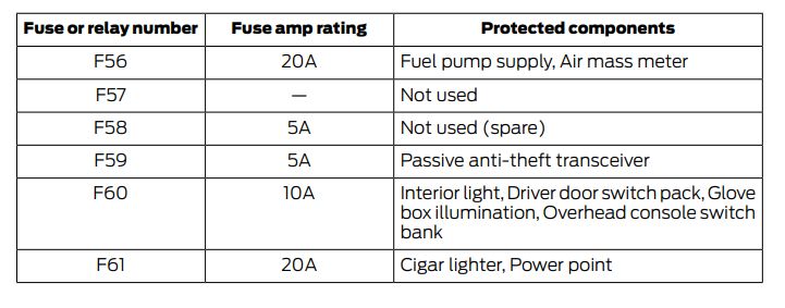 2014 Ford Escape Cigarette lighter fuse